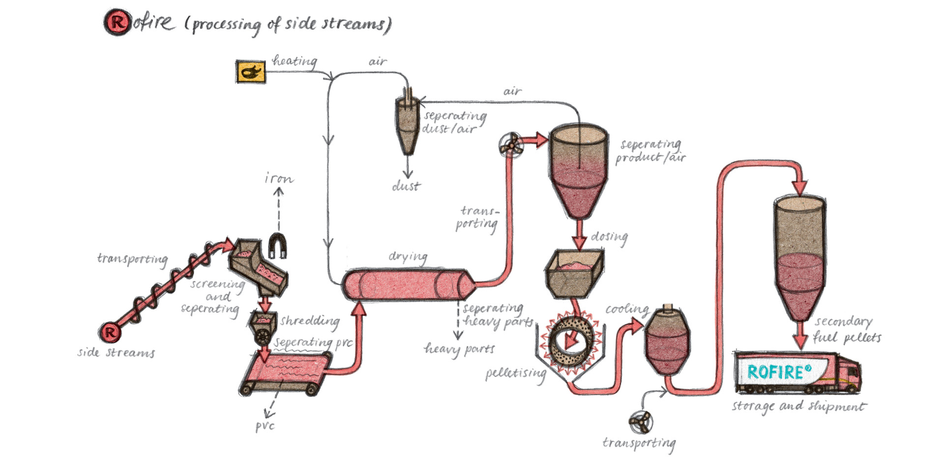 Rofire system