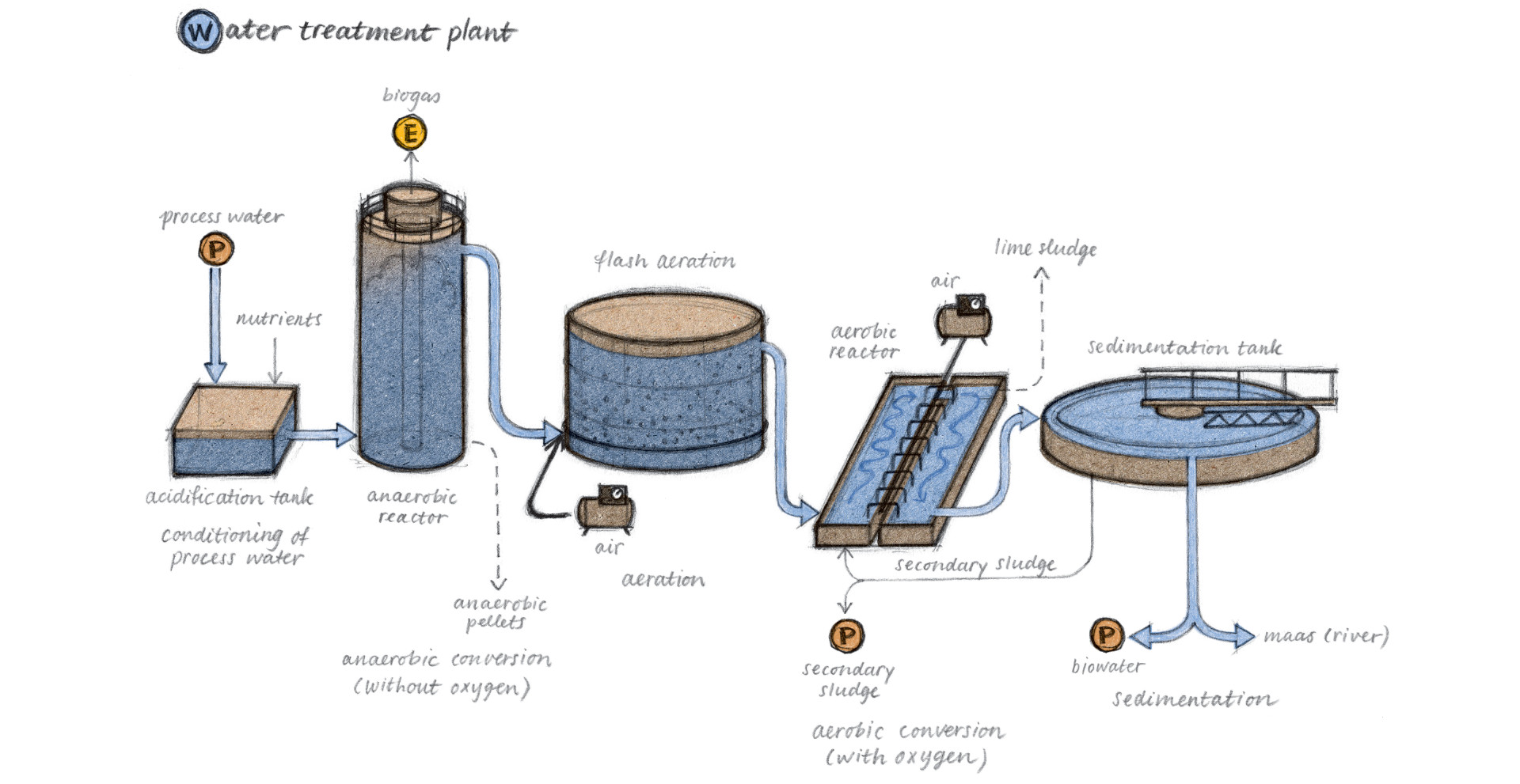 Water treatment plant